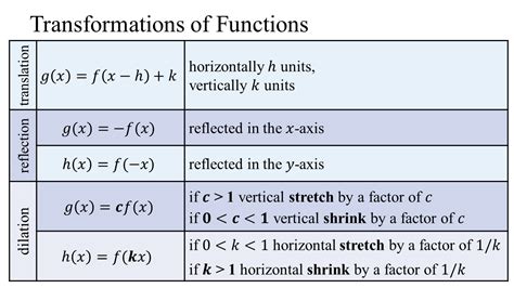 Transformations by the Numbers: