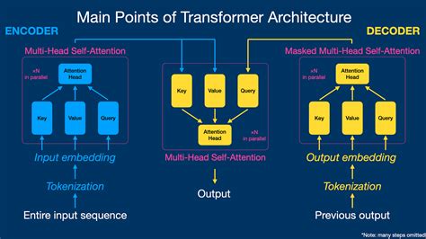 Transformer-Based Architecture: