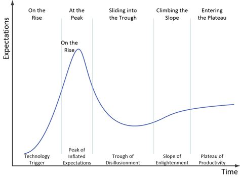 Transition: Understanding the Hype