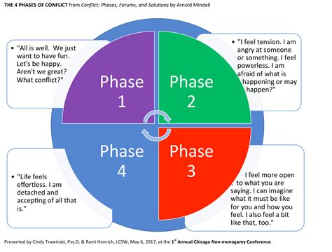 Transition 1: From Conflict to Compassion