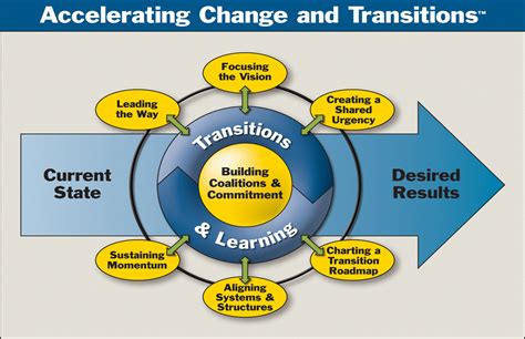 Transition Management: A Comprehensive Framework for Navigating Organizational Change