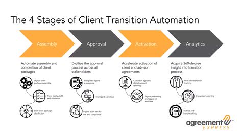 Transition to Advanced Automation