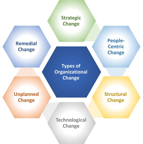 Transition to Organization