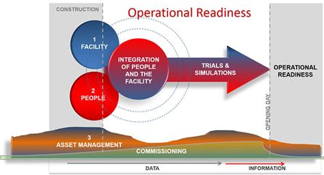 Transitioning from Planning to Construction