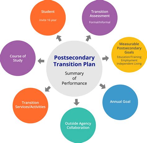 Transitioning from Training to the Workplace