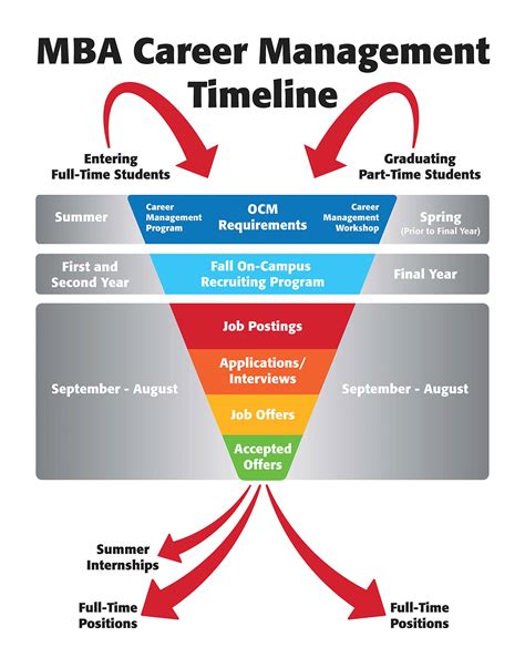 Transitioning from Work to Part-Time MBA