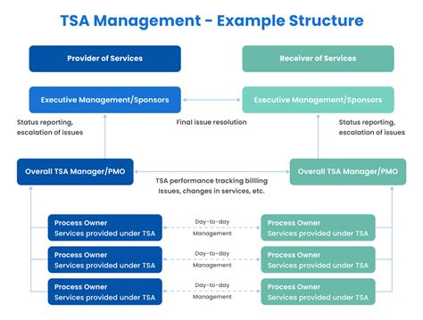 Transitioning into the TSA Tobacco Framework