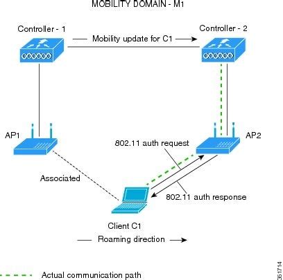 Transitioning to Cisco IOS XE