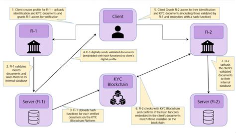 Transitioning to a Blockchain-Powered AML KYC Framework