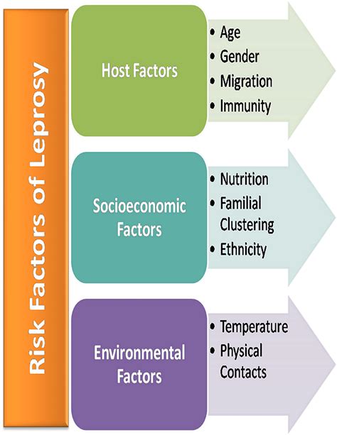 Transmission and Risk Factors