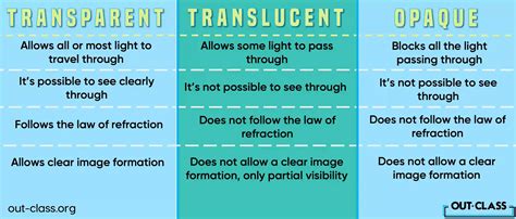 Transparency and Translucence: