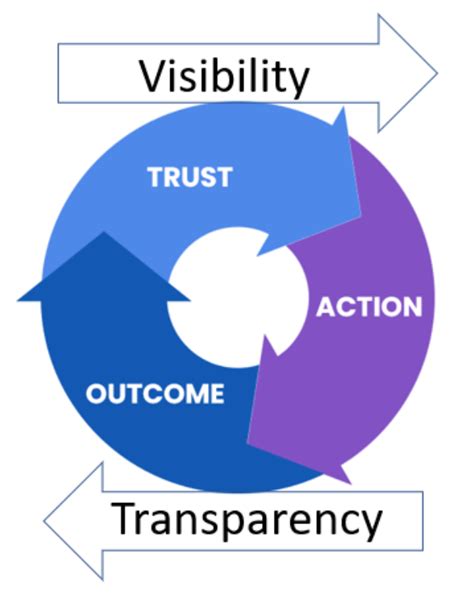 Transparency and Visibility: