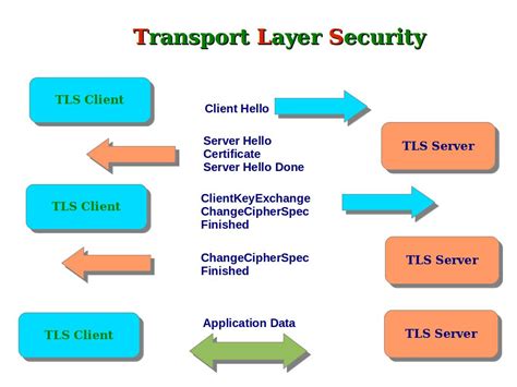 Transport Layer Security (TLS)