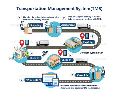 Transportation Management: