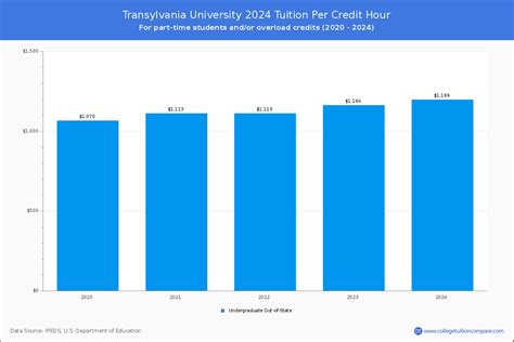 Transylvania University Tuition: A Comprehensive Guide