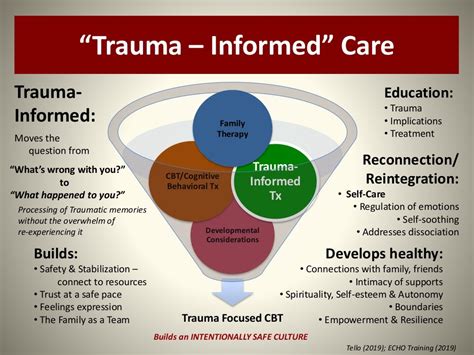 Trauma-Focused Cognitive Behavioral Therapy (TF-CBT) Training: A Guide to Recovery and Healing