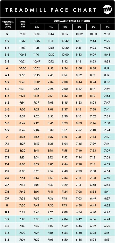 Treadmill Pace Chart