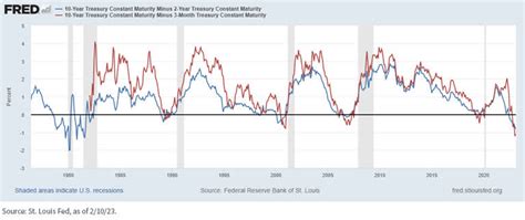 Treasury 2-Year Yield: Soaring to New Heights