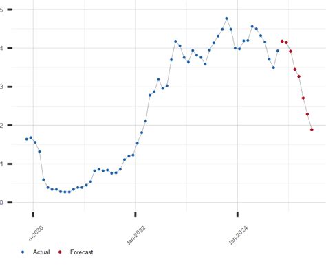 Treasury 5-Year Rates: A Comprehensive Analysis