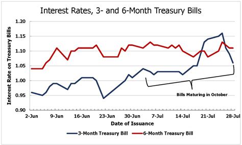 Treasury Bills Interest Rates: A Guide to the 3-Month, 6-Month & 1-Year Rates