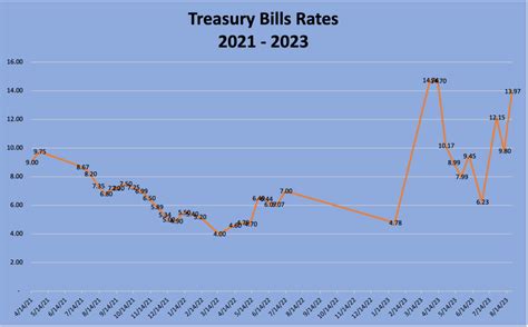 Treasury Bills Rate Today: Amazing 2.45% APY for 26-Week T-Bills