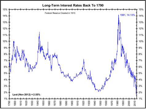 Treasury Bond Interest Rates: 100 Years of Ups and Downs