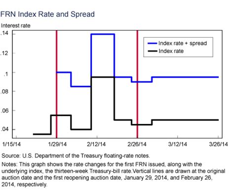 Treasury Floating Rate Notes: A Comprehensive Guide to FRNs