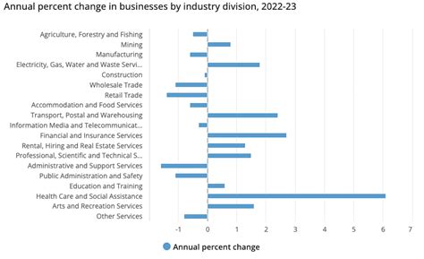 Trending Industries in Australia