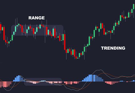 Trending vs. Ranging Alerts: TradingView 999