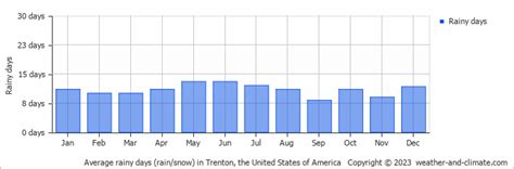 Trenton, New Jersey Weather: 40 Years of Rainfall, Sunshine, and Snow