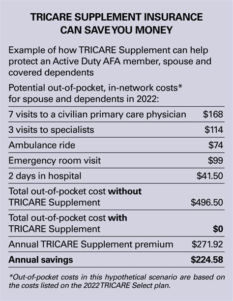 TriCare Supplemental Insurance: Essential Coverage for TriCare Gaps