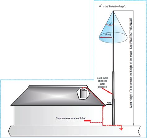 Trial of Thunder: A Comprehensive Guide to Lightning Protection