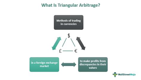 Triangle Trading Post: Uncover the Secrets of Triangular Arbitrage