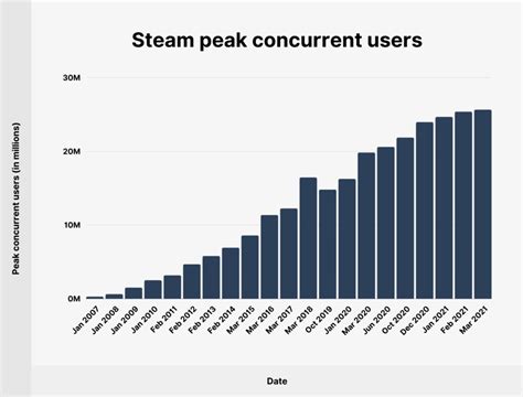 Tribes 3 Steam Charts: Player Count, Concurrent Users, and Average Players