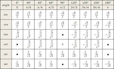 Trig Chart Radians