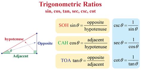 Trig Ratio Chart