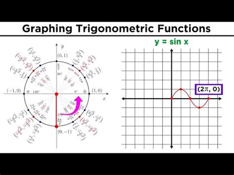 Trigonometric Functions Graphing Project Answers Reader