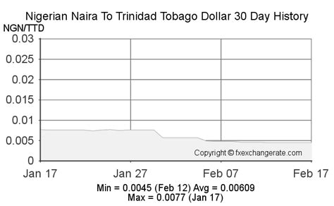 Trinidad and Tobago Dollar (TTD) to Nigerian Naira (NGN) Exchange Rate