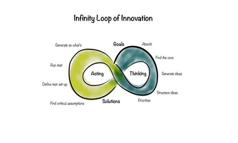 Trinity Circles: An Infinite Loop of Innovation