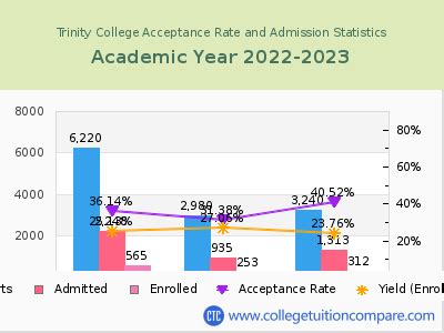 Trinity College Acceptance Rate 2023