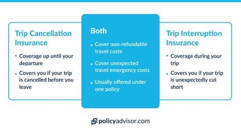 Trip Cancellation and Interruption Coverage: