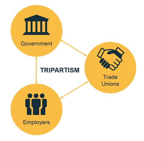 Tripartism in Singapore: A Model of Employer-Employee-Government Collaboration