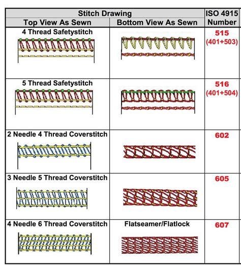 Triple-needle stitching: