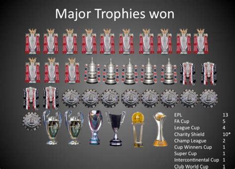 Trophy List