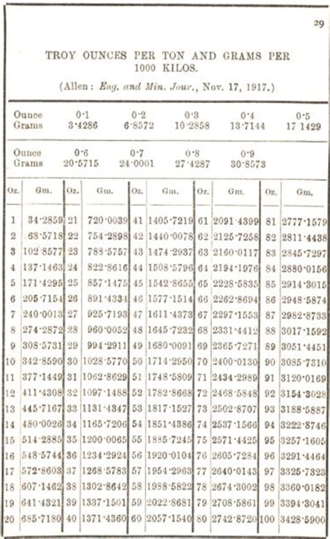 Troy Ounce per Gram: An In-Depth Exploration