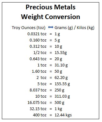 Troy Oz to Pound: A Comprehensive Conversion Guide for Precious Metals