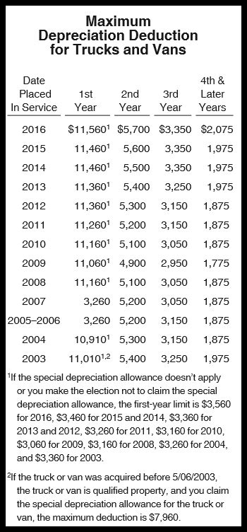 Truck Depreciation Chart