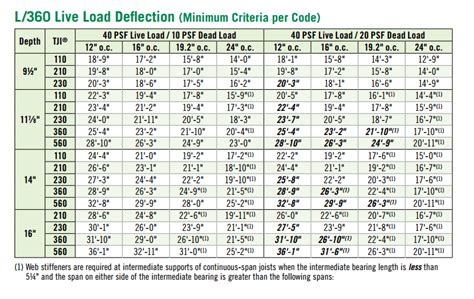 Trus Joist Span Chart