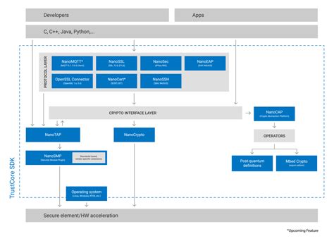 Trust Core: The Foundation of Digital Success