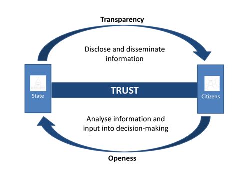 Trust and Fairness in Open Kindle Editon